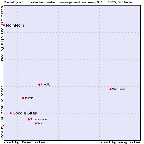 Market position of Google Sites vs. MoinMoin