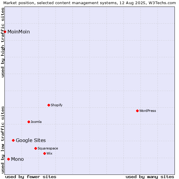 Market position of Google Sites vs. Mono vs. MoinMoin