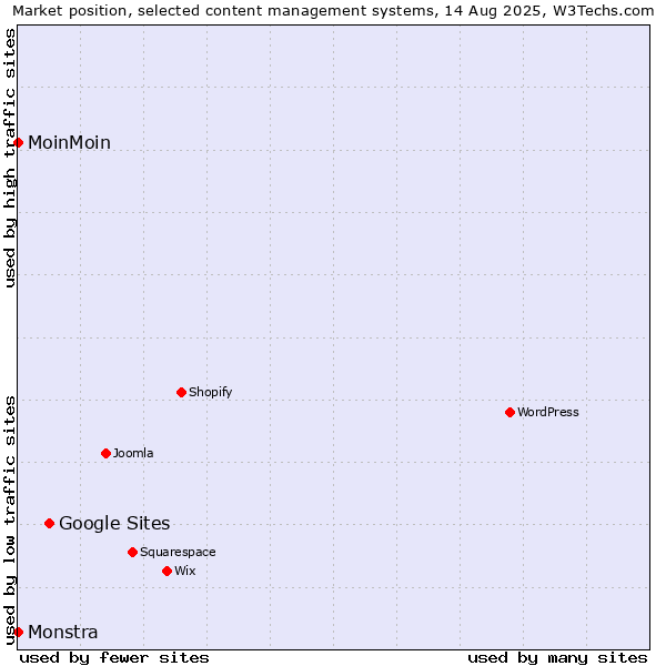 Market position of Google Sites vs. MoinMoin vs. Monstra