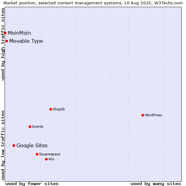 Market position of Google Sites vs. Movable Type vs. MoinMoin