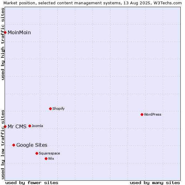 Market position of Google Sites vs. MoinMoin vs. Mr CMS