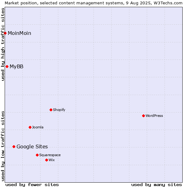 Market position of Google Sites vs. MyBB vs. MoinMoin