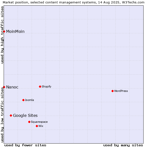 Market position of Google Sites vs. MoinMoin vs. Nanoc