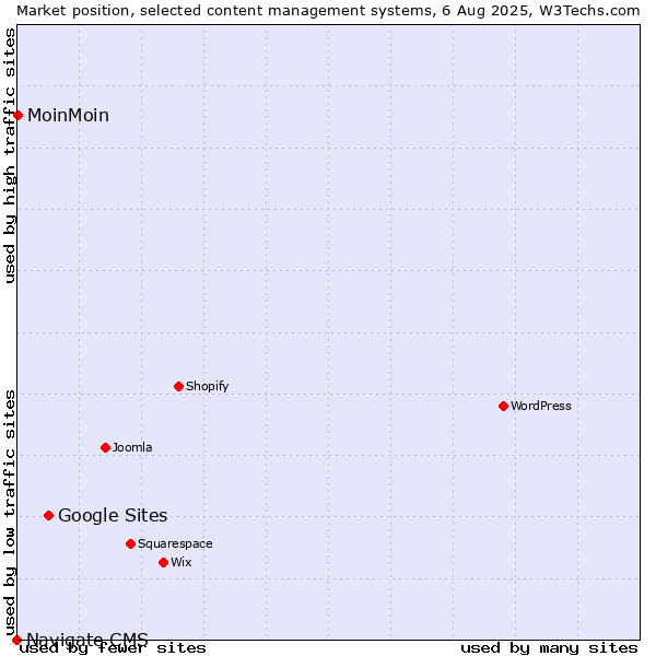 Market position of Google Sites vs. MoinMoin vs. Navigate CMS