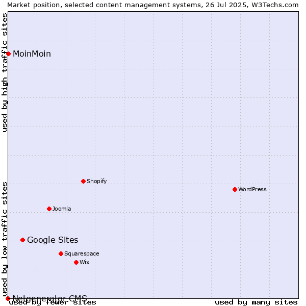 Market position of Google Sites vs. MoinMoin vs. Netgenerator CMS