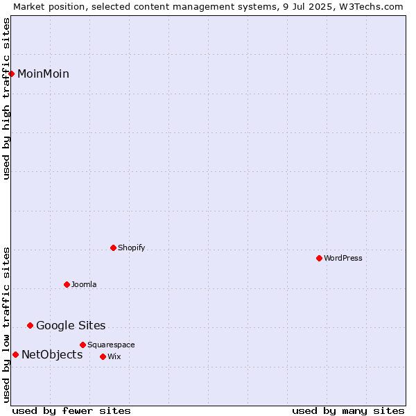 Market position of Google Sites vs. NetObjects vs. MoinMoin