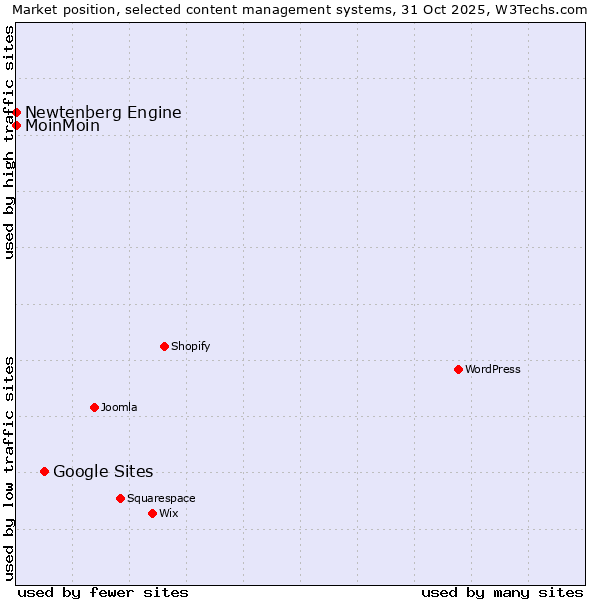 Market position of Google Sites vs. MoinMoin vs. Newtenberg Engine