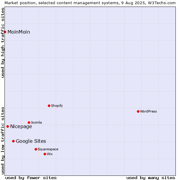 Market position of Google Sites vs. Nicepage vs. MoinMoin