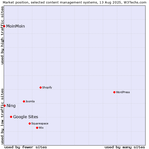 Market position of Google Sites vs. Ning vs. MoinMoin