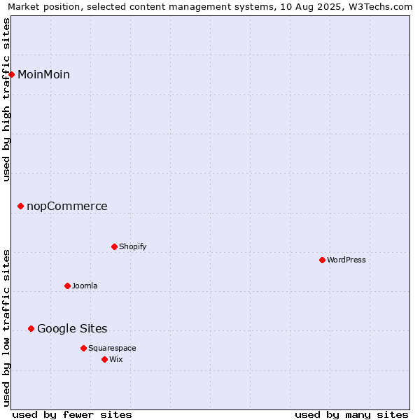 Market position of Google Sites vs. nopCommerce vs. MoinMoin
