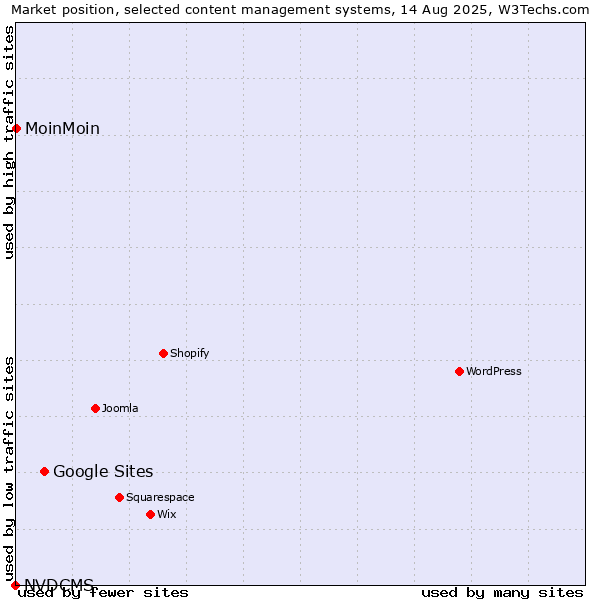 Market position of Google Sites vs. MoinMoin vs. NVDCMS