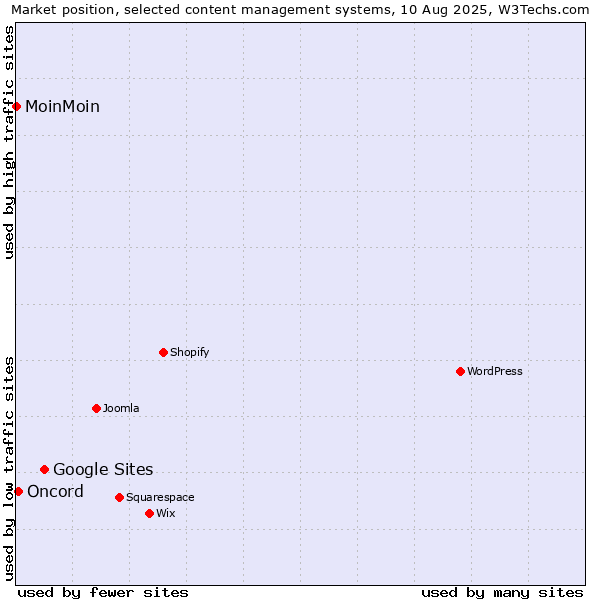 Market position of Google Sites vs. Oncord vs. MoinMoin