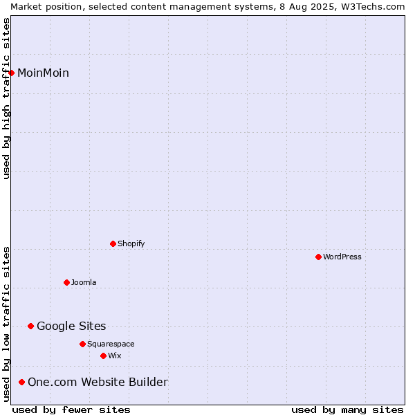 Market position of Google Sites vs. One.com Website Builder vs. MoinMoin