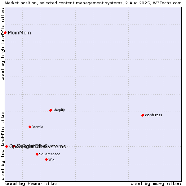 Market position of Google Sites vs. OpenSolution Systems vs. MoinMoin