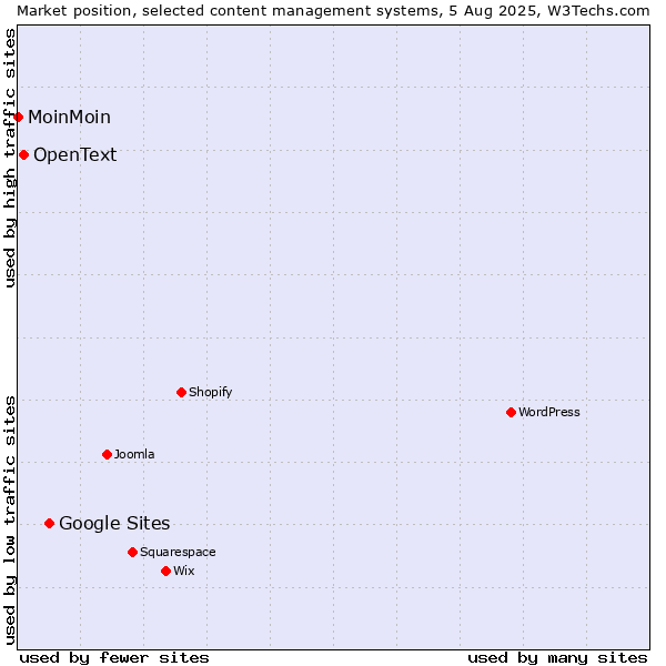 Market position of Google Sites vs. OpenText vs. MoinMoin