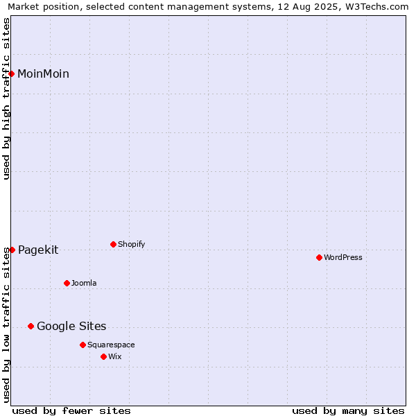 Market position of Google Sites vs. Pagekit vs. MoinMoin