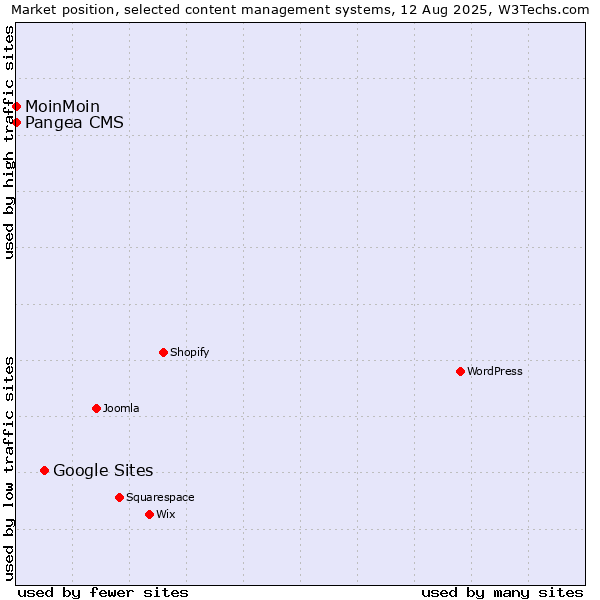 Market position of Google Sites vs. MoinMoin vs. Pangea CMS