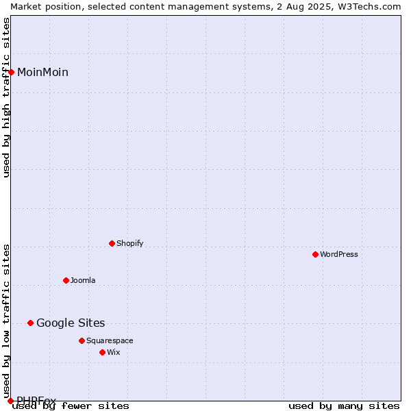 Market position of Google Sites vs. MoinMoin vs. PHPFox