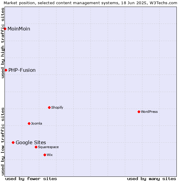 Market position of Google Sites vs. PHP-Fusion vs. MoinMoin