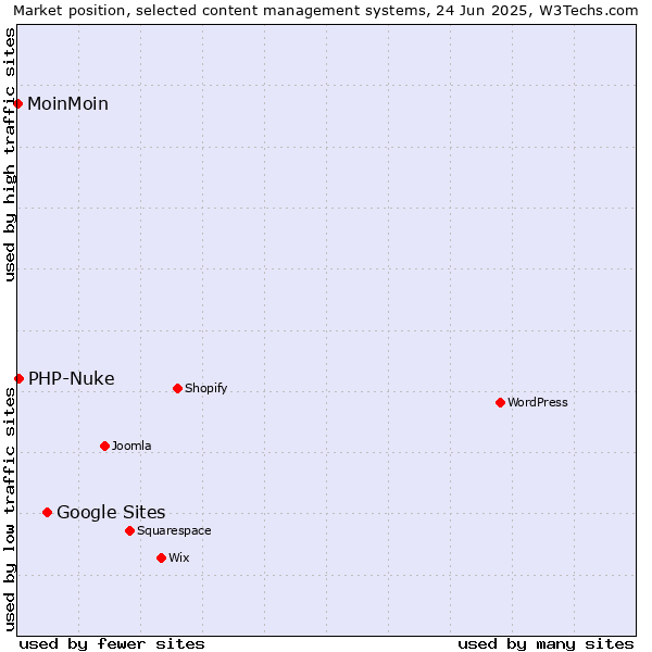 Market position of Google Sites vs. PHP-Nuke vs. MoinMoin