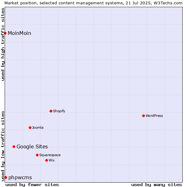 Market position of Google Sites vs. phpwcms vs. MoinMoin