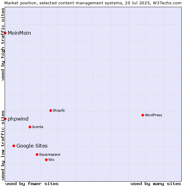 Market position of Google Sites vs. phpwind vs. MoinMoin