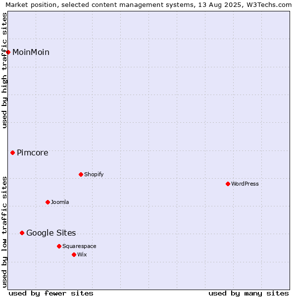 Market position of Google Sites vs. Pimcore vs. MoinMoin