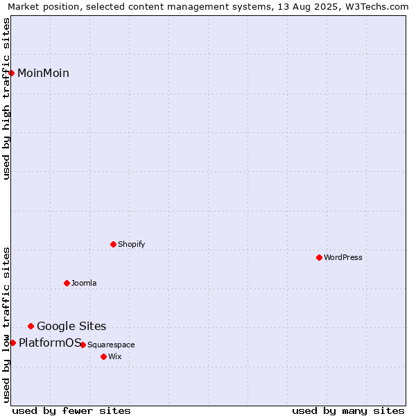 Market position of Google Sites vs. PlatformOS vs. MoinMoin
