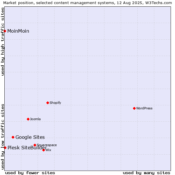 Market position of Google Sites vs. Plesk SiteBuilder vs. MoinMoin