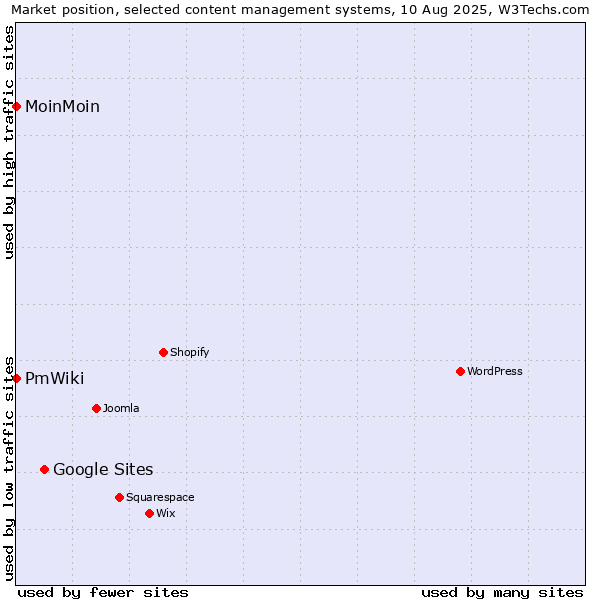 Market position of Google Sites vs. MoinMoin vs. PmWiki
