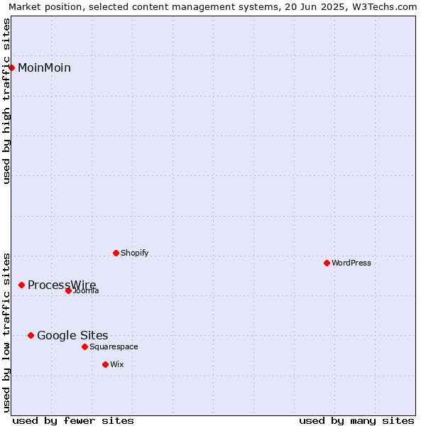 Market position of Google Sites vs. ProcessWire vs. MoinMoin