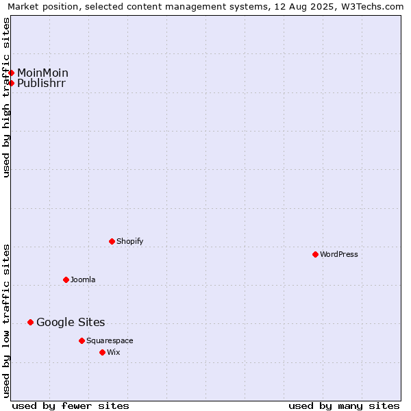 Market position of Google Sites vs. MoinMoin vs. Publishrr
