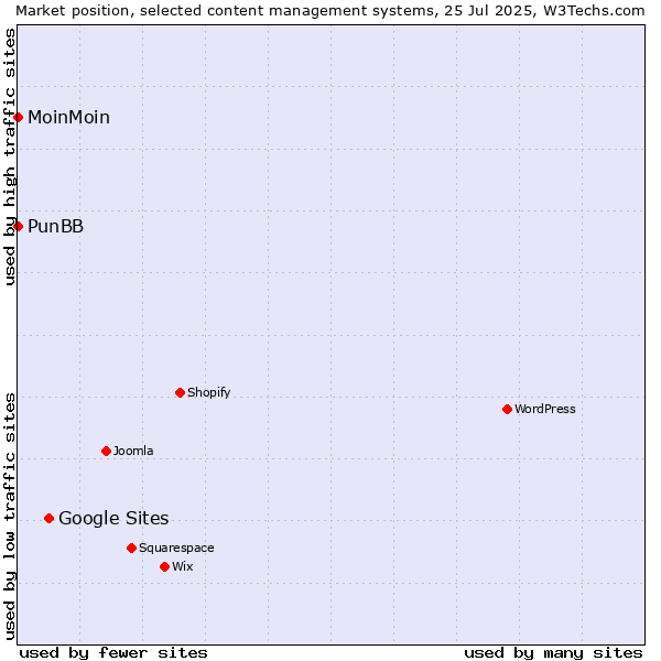 Market position of Google Sites vs. MoinMoin vs. PunBB