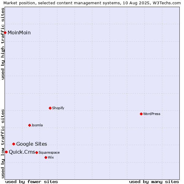 Market position of Google Sites vs. Quick.Cms vs. MoinMoin