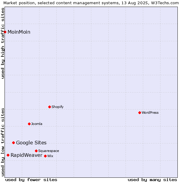 Market position of Google Sites vs. RapidWeaver vs. MoinMoin