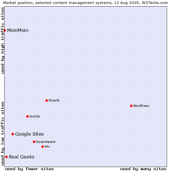 Market position of Google Sites vs. Real Geeks vs. MoinMoin