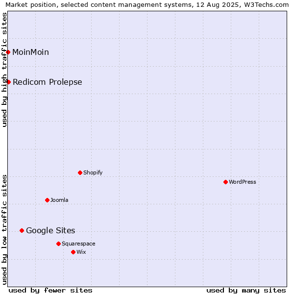 Market position of Google Sites vs. Redicom Prolepse vs. MoinMoin