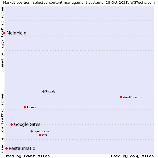 Market position of Google Sites vs. Restaumatic vs. MoinMoin