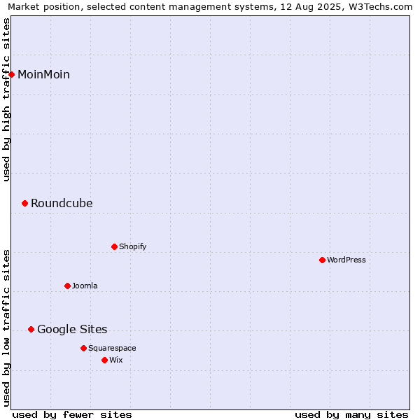 Market position of Google Sites vs. Roundcube vs. MoinMoin