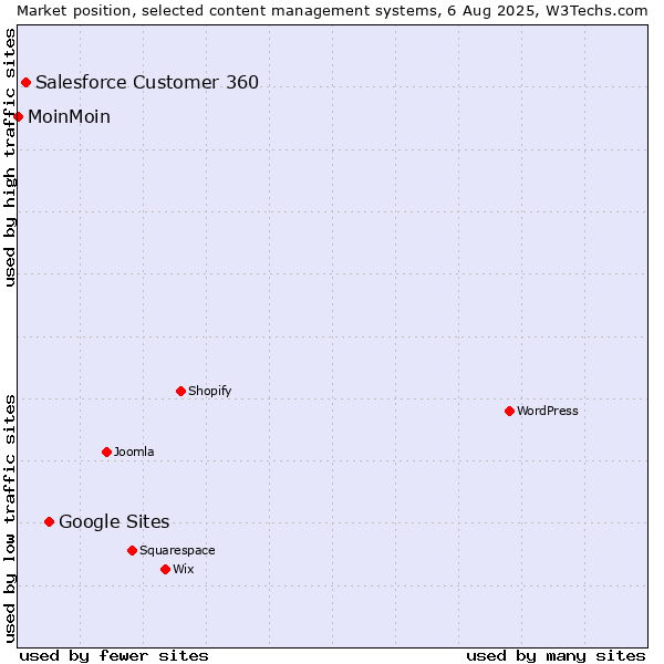 Market position of Google Sites vs. Salesforce Customer 360 vs. MoinMoin
