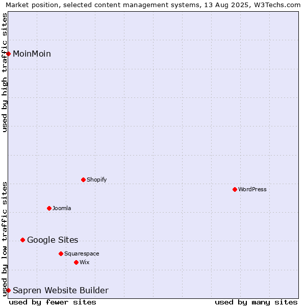 Market position of Google Sites vs. MoinMoin vs. Sapren Website Builder