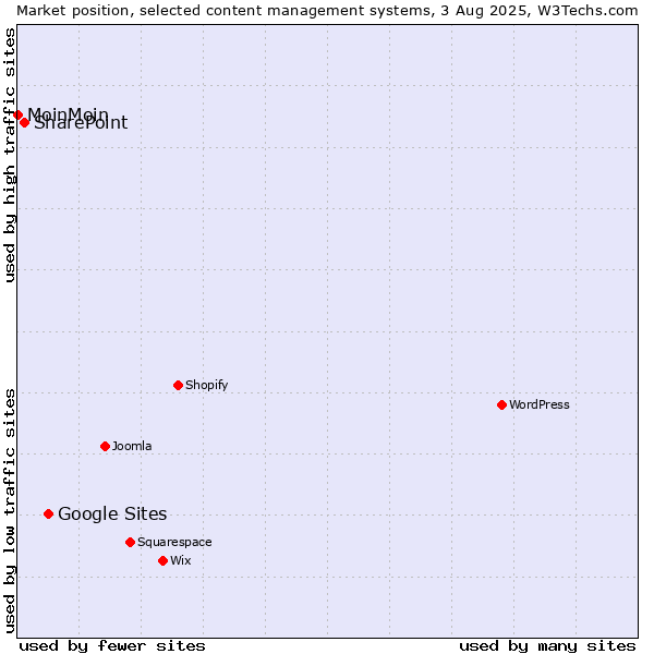 Market position of Google Sites vs. SharePoint vs. MoinMoin