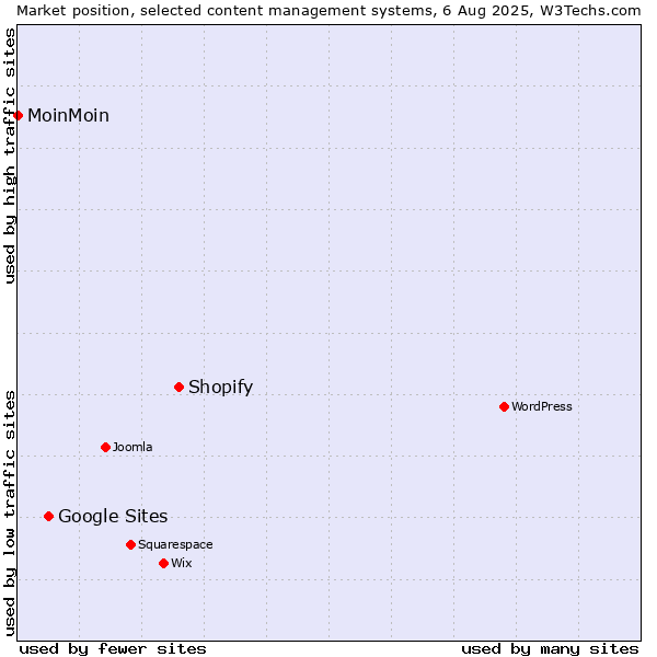 Market position of Shopify vs. Google Sites vs. MoinMoin
