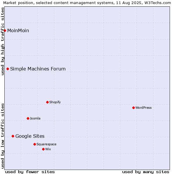 Market position of Google Sites vs. Simple Machines Forum vs. MoinMoin