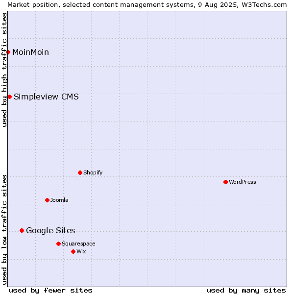 Market position of Google Sites vs. Simpleview CMS vs. MoinMoin
