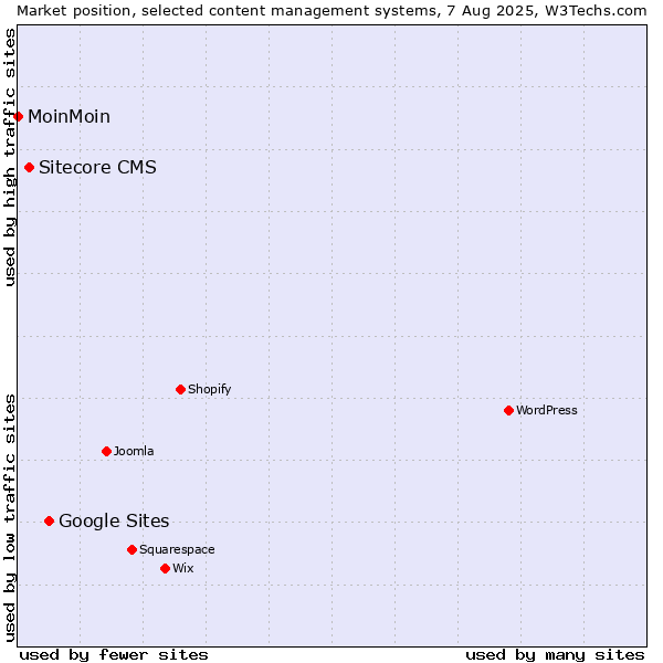 Market position of Google Sites vs. Sitecore CMS vs. MoinMoin