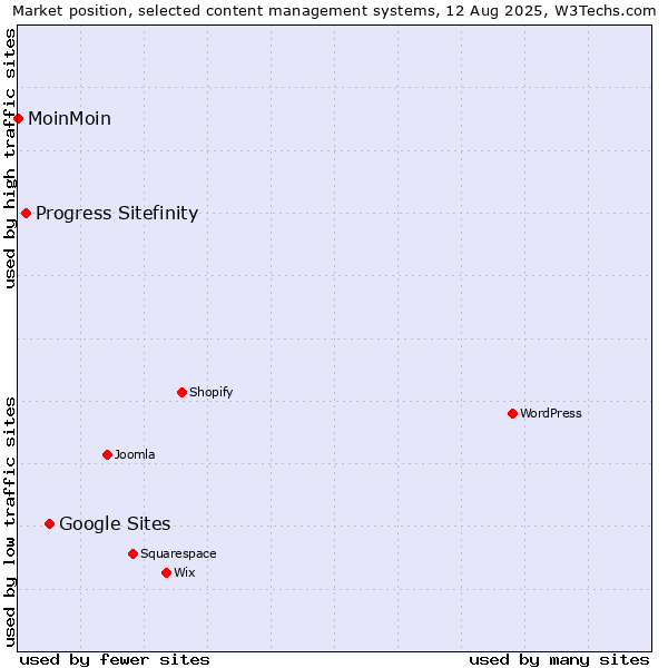 Market position of Google Sites vs. Progress Sitefinity vs. MoinMoin