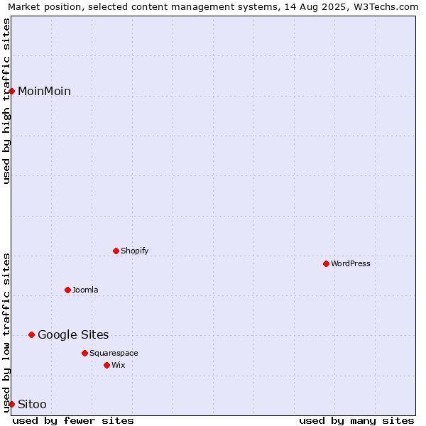 Market position of Google Sites vs. MoinMoin vs. Sitoo