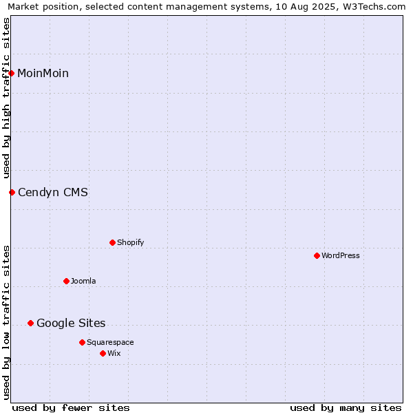 Market position of Google Sites vs. Cendyn CMS vs. MoinMoin