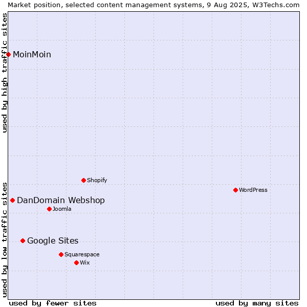 Market position of Google Sites vs. DanDomain Webshop vs. MoinMoin